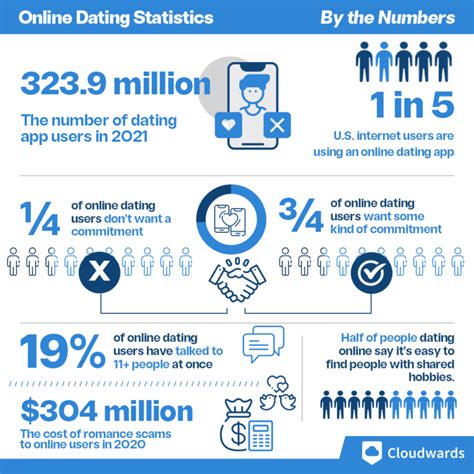 25 Online Dating Statistics, Facts & Trends for 2022